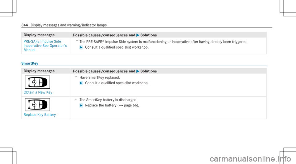 MERCEDES-BENZ CLS 2021 Owners Manual Disp
laymes sages
Possible causes/conseq uencesand0050 0050
Solutions
PRE-S AFEImpulse Side
Inoperat iveSee Operator' s
Manual *
The PRE‑S AFE®
Im pulse Sidesystem ismalfunct ioningorinoper ati MERCEDES-BENZ CLS 2021 Owners Manual Disp
laymes sages
Possible causes/conseq uencesand0050 0050
Solutions
PRE-S AFEImpulse Side
Inoperat iveSee Operator' s
Manual *
The PRE‑S AFE®
Im pulse Sidesystem ismalfunct ioningorinoper ati