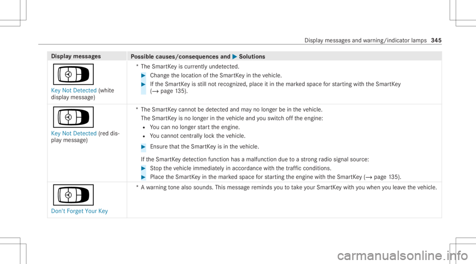 MERCEDES-BENZ CLS 2021 Owners Manual Disp
laymes sages
Possible causes/conseq uencesand0050 0050
Solutions
Á Key NotDetected (white
displa ymessag e) *T
heSmar tKey iscur rently undetect ed. #
Chang eth elocation oftheSmar tKey intheve MERCEDES-BENZ CLS 2021 Owners Manual Disp
laymes sages
Possible causes/conseq uencesand0050 0050
Solutions
Á Key NotDetected (white
displa ymessag e) *T
heSmar tKey iscur rently undetect ed. #
Chang eth elocation oftheSmar tKey intheve