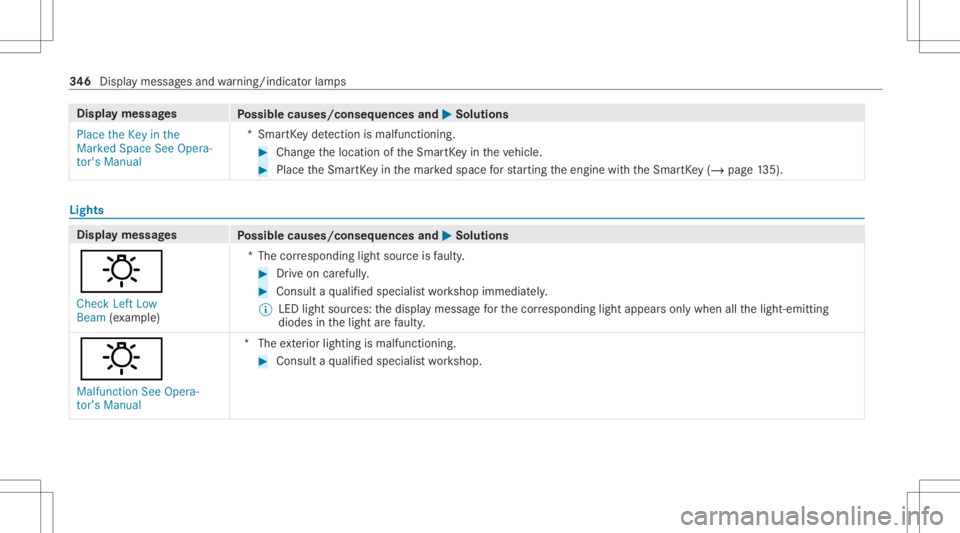 MERCEDES-BENZ CLS 2021 Owners Manual Disp
laymes sages
Possible causes/conseq uencesand0050 0050
Solutions
Place theKey inthe
Marked SpaceSeeOpera-
tor's Manual *S
mar tKey detection ismal functi oning. #
Chang eth elocation oftheSma MERCEDES-BENZ CLS 2021 Owners Manual Disp
laymes sages
Possible causes/conseq uencesand0050 0050
Solutions
Place theKey inthe
Marked SpaceSeeOpera-
tor's Manual *S
mar tKey detection ismal functi oning. #
Chang eth elocation oftheSma