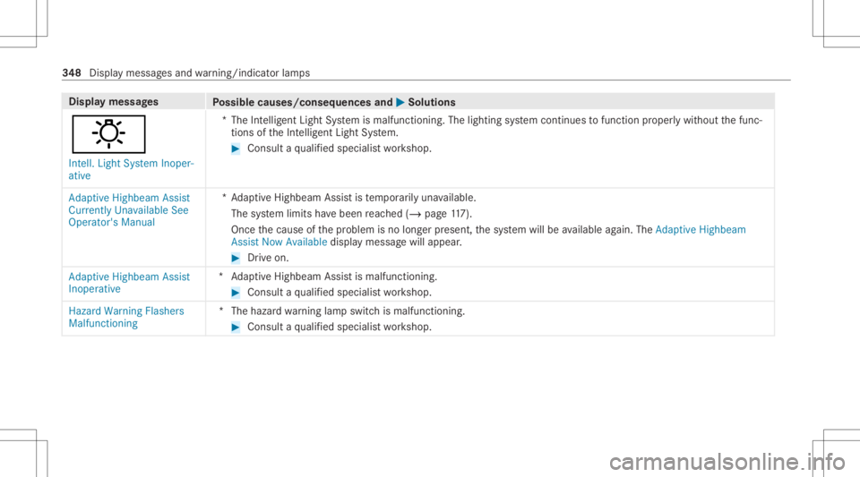 MERCEDES-BENZ CLS 2021 Owners Manual Disp
laymes sages
Possible causes/conseq uencesand0050 0050
Solutions
: Int ell. Light System Inoper-
ative *T
heIntellig entLight System ismalfunct ioning.Thelighting system continues tofunction prop MERCEDES-BENZ CLS 2021 Owners Manual Disp
laymes sages
Possible causes/conseq uencesand0050 0050
Solutions
: Int ell. Light System Inoper-
ative *T
heIntellig entLight System ismalfunct ioning.Thelighting system continues tofunction prop