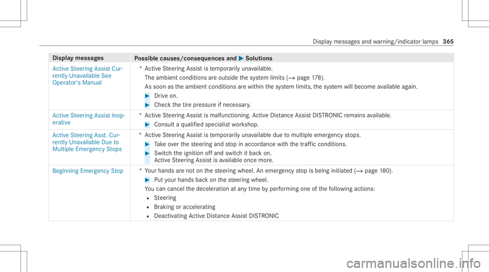 MERCEDES-BENZ CLS 2021  Owners Manual Disp
laymes sages
Possible causes/conseq uencesand0050 0050
Solutions
Act ive Steering AssistCur-
rent lyUnavailable See
Operator' sManual *A
ctiveSt eer ing Assis tis temp orarily una vailable.
T