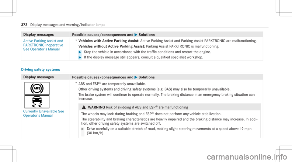 MERCEDES-BENZ CLS 2021  Owners Manual Disp
laymes sages
Possible causes/conseq uencesand0050 0050
Solutions
Act ive Parking Assistand
PARKTRONIC Inoperative
See Operator' sManual *
Ve hicl eswith Activ ePa rking Assis t:Ac tivePa rkin