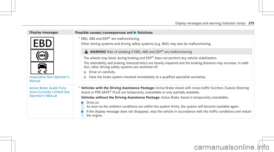 MERCEDES-BENZ CLS 2021  Owners Manual Disp
laymes sages
Possible causes/conseq uencesand0050 0050
Solutions
007A
0025
00E5 Inoperat iveSee Operator' s
Manual *
EBD ,ABS andESP®
aremalfunct ioning.
Ot her driving systems anddriving sa
