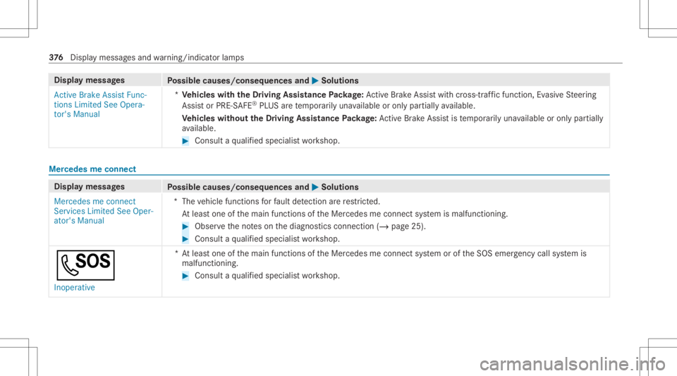 MERCEDES-BENZ CLS 2021  Owners Manual Disp
laymes sages
Possible causes/conseq uencesand0050 0050
Solutions
Act ive Brake Assist Func-
tions Limited SeeOpera-
tor's Manual *
Ve hicl eswith theDr iving Assistance Packag e:Ac tiveBr ak 
