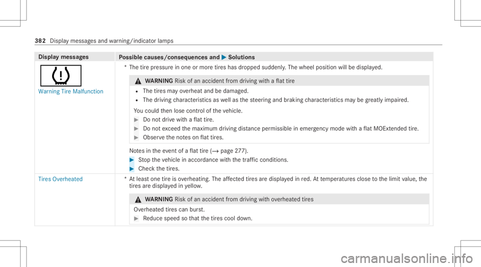 MERCEDES-BENZ CLS 2021  Owners Manual Disp
laymes sages
Possible causes/conseq uencesand0050 0050
Solutions
0077 Warning TireMalfunct ion *T
hetirepr essur ein one ormor etir es has dropped suddenly .The wheel position willbedispla yed. &