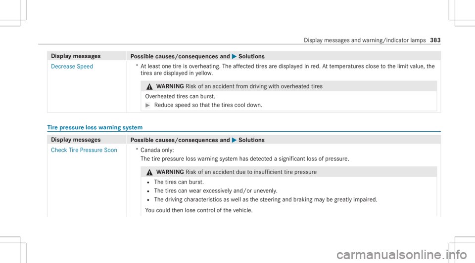 MERCEDES-BENZ CLS 2021  Owners Manual Disp
laymes sages
Possible causes/conseq uencesand0050 0050
Solutions
Decr ease Speed *A
tle as tone tireisov erheating. Theaffect ed tires aredispl ayed inred. At temp eratur esclose tothelimit value