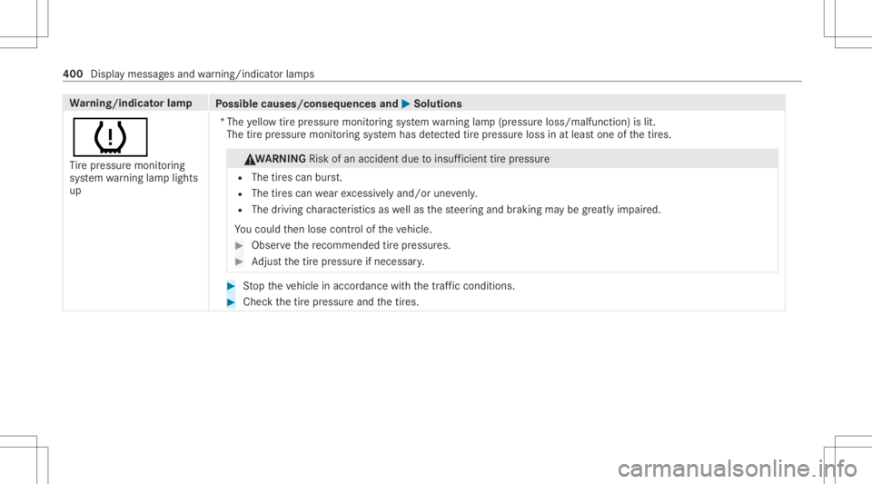 MERCEDES-BENZ CLS 2021  Owners Manual Wa
rning/indicat orlam p
Possible causes/conseq uencesand0050 0050
Solutions
0077 Ti re pressur emonit oring
sy stem warning lam plight s
up *T
he yello wtirepr essur emon itor ing system warning lam 