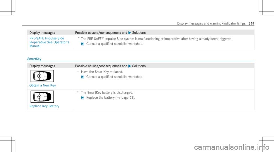 MERCEDES-BENZ CLS 2022  Owners Manual DisplaDispla
ymessag y
messag es P es
Possible causes/conseq ossible
causes/conseq uencesand uences
and0050 0050
Soluti ons Soluti
ons
PRE-SAFE ImpulseSide
Inoperative SeeOpera tor's
Manua l *
The
