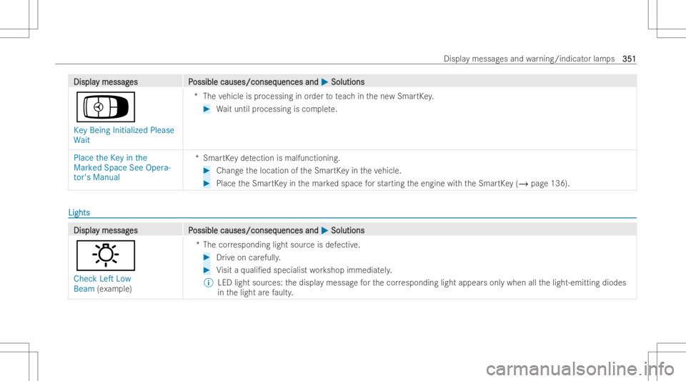 MERCEDES-BENZ CLS 2022  Owners Manual DisplaDispla
ymessag y
messag es P es
Possible causes/conseq ossible
causes/conseq uencesand uences
and0050 0050
Soluti ons Soluti
ons
Á
Key Being InitializedPlease
Wai t *T
hevehicle isprocessin gin