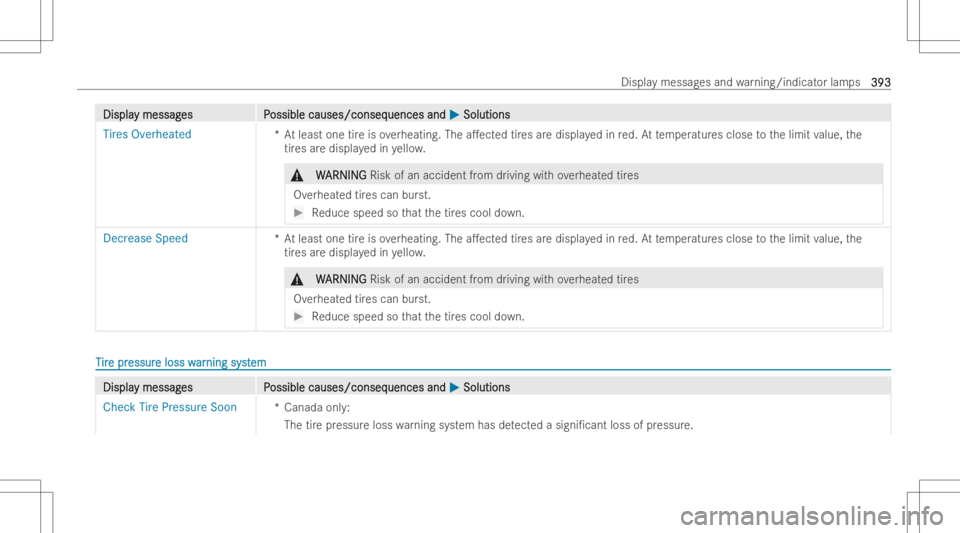 MERCEDES-BENZ CLS 2022  Owners Manual DisplaDispla
ymessag y
messag es P es
Possible causes/conseq ossible
causes/conseq uencesand uences
and0050 0050
Soluti ons Soluti
ons
Tires Overhea ted
*Atleast onetireis ove rheating. Thea.ect edti