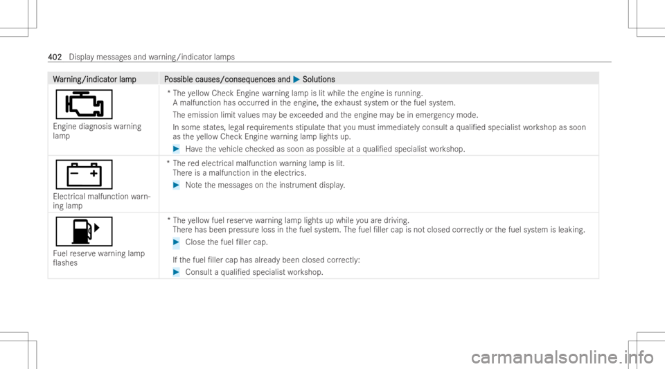 MERCEDES-BENZ CLS 2022  Owners Manual WW
ar ar
nin g/ind icat nin
g/ind icat orlam pP or
lam pP ossiblecauses/conseq ossible
causes/conseq uencesand uences
and0050 0050
Solut ions Solut
ions
00B9
Engin ediagnosis warning
lam p *T
he yello