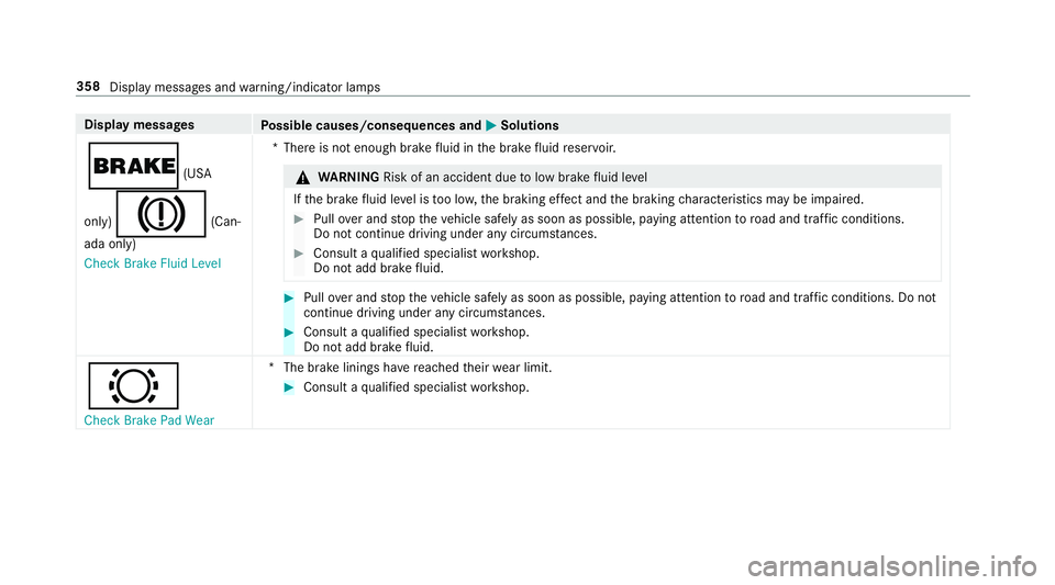 MERCEDES-BENZ E CLASS 2017  Owners Manual Displa ym essages
Po ssible causes/consequences and �P Solutions
� (USA
only)
�M (Can‐
ada only)
Check Brake Fluid Level *T her eisn ot enough brak ef luid in th eb ra ke fl uid re ser vo ir.
�q
WA