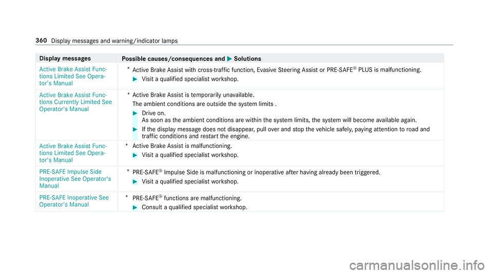 MERCEDES-BENZ E CLASS 2017  Owners Manual Displa ym essages
Po ssible causes/consequences and �P Solutions
Active Brake Assist Func-
tions Limited See Opera-
tor's Manual *
Ac tiv eB ra ke Assi st wit hc ro ss-traf fi cf unction, Evasi ve