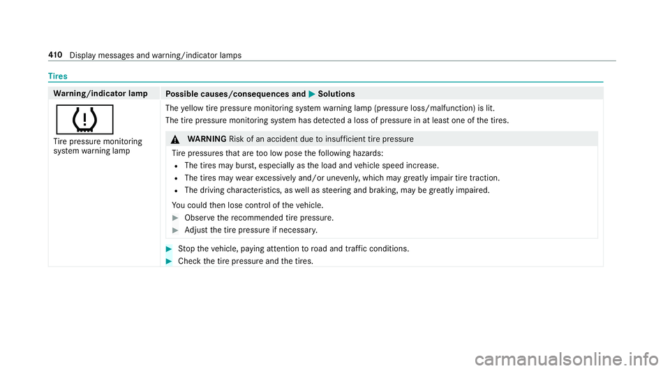 MERCEDES-BENZ E CLASS 2017  Owners Manual Ti re s
Wa rn ing/indicator lamp
Po ssible causes/consequences and �P Solutions
�w Ti re pressur em onitoring
sy st em wa rn ing lamp The ye llo wt ir ep re ssur em onitoring sy st em wa rn ing lam p(