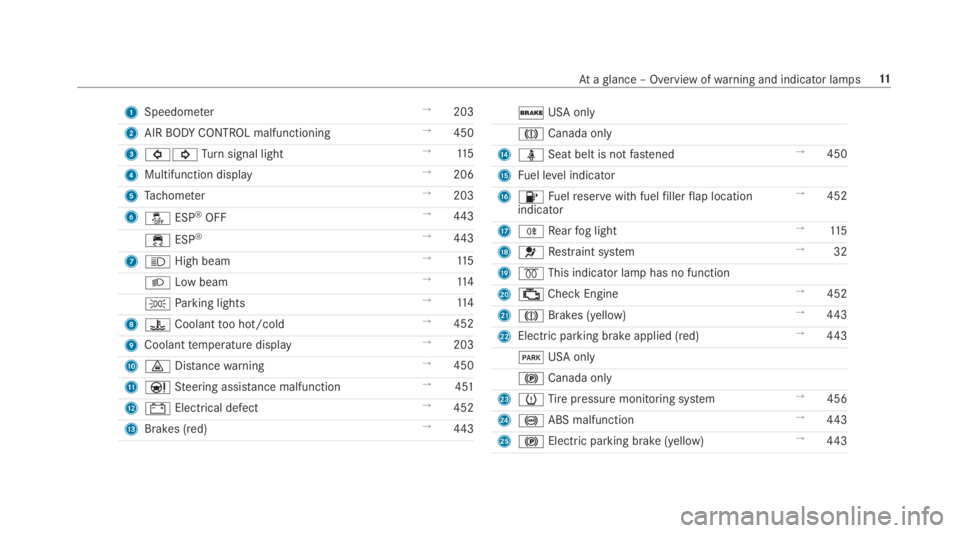 MERCEDES-BENZ E CLASS 2018 User Guide 1
Speedom et er →
203
2
AIR BO DY CO NTROL malfunctioning →
450
3
�>�= Tu rn signal light →
11 5
4
Multifunction display →
206
5
Ta ch ome te r →
203
6
�
