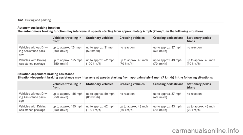 MERCEDES-BENZ E CLASS 2018  Owners Manual Au to nomous braking function
The autonomous braking function ma yi nter ve ne at speeds st arting from appr ox ima te ly 4m ph (7 km/h )i nt he fo llowing situations:
Ve hicles tr ave ling in
front S