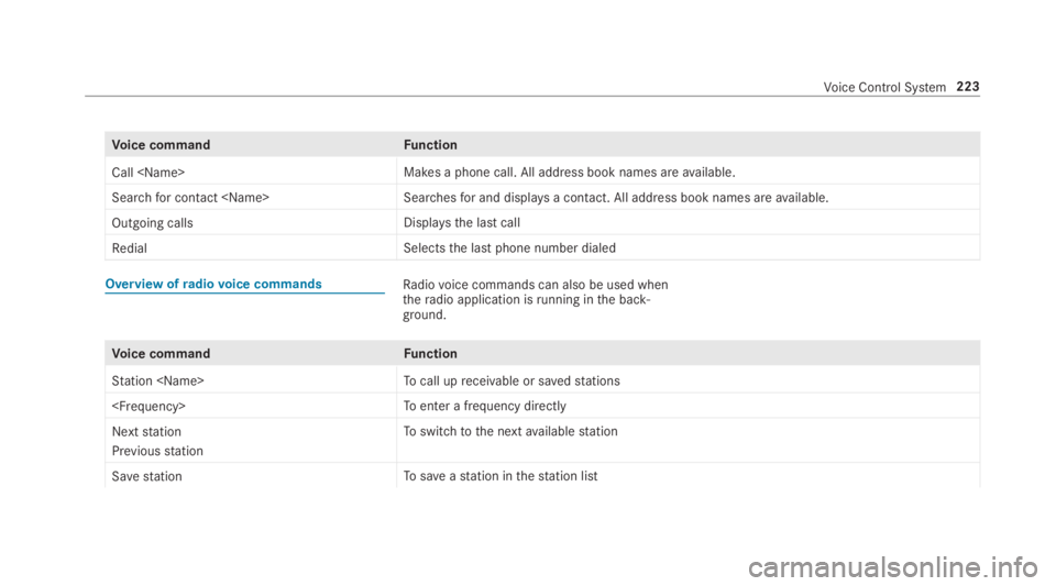 MERCEDES-BENZ E CLASS 2018  Owners Manual Vo ice command Fu nction
�&�D�O�O ��1�D�P�H�! Makes ap hone call. All address book names ar ea va ilable.
�6�H�D�U�F�K �I�R�U �F�R�Q�W�D�F �W� �1�D�P�H�! Sear ch es fo ra nd displa ys ac on ta ct. A