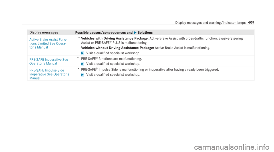 MERCEDES-BENZ E CLASS 2018  Owners Manual Displa ym essages
Po ssible causes/consequences and �P Solutions
�$�F�W�L�Y�H �%�U�D�N�H �$�V�V�L�V�W �)�X�Q�F�
�W�L�R�Q�V �/�L�P�L�W�H�G �6�H�H �2�S�H�U�D�
�W�R�U�
�V �0�D�Q�X�D�O * Ve hicles with 