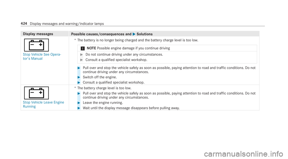 MERCEDES-BENZ E CLASS 2018  Owners Manual Displa ym essages
Po ssible causes/consequences and �P Solutions
�= �6�W�R�S �9�H�K�L�F�O�H �6�H�H �2�S�H�U�D�
�W�R�U�
�V �0�D�Q�X�D�O *T he batter yisnol onger being ch ar ge da nd th eb atter yc ha