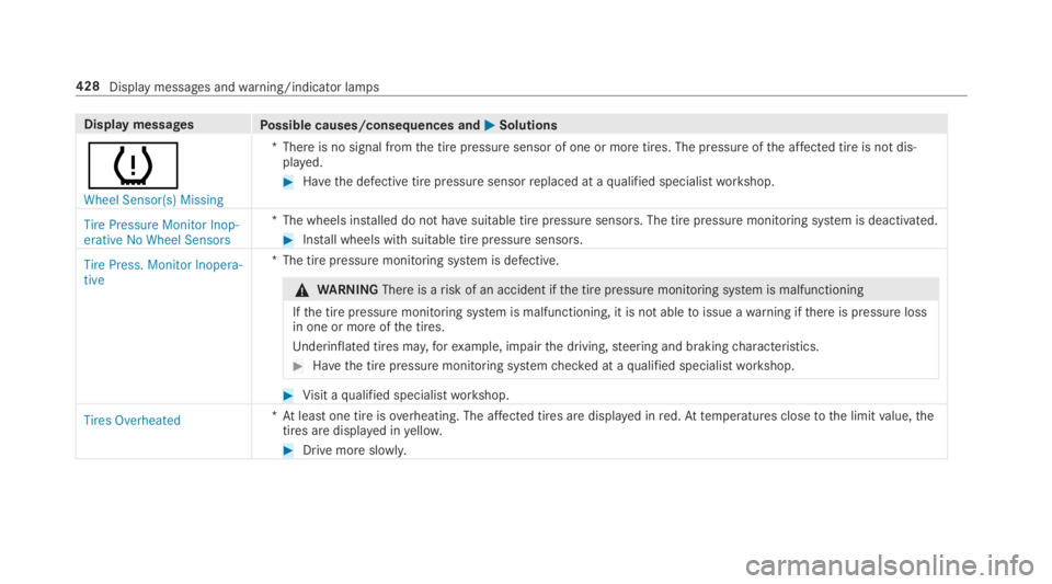 MERCEDES-BENZ E CLASS 2018  Owners Manual Displa ym essages
Po ssible causes/consequences and �P Solutions
�w �:�K�H�H�O �6�H�Q�V�R�U��V� �0�L�V�V�L�Q�J *T her eisnos ignal from th et ir ep re ssur es ensor of one or mor et ires. The pressu
