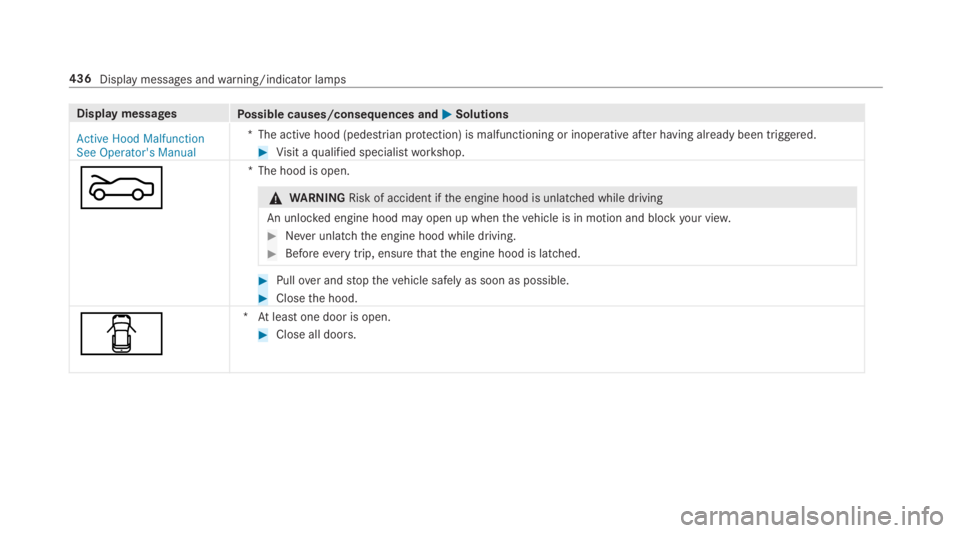MERCEDES-BENZ E CLASS 2018  Owners Manual Displa ym essages
Po ssible causes/consequences and �P Solutions
�$�F�W�L�Y�H �+�R�R�G �0�D�O�I�X�Q�F�W�L�R�Q
�6�H�H �2�S�H�U�D�W�R�U�
 �V�0 �D�Q�X�D�O *T he activ eh ood (pedestrian pr ot ection) is 