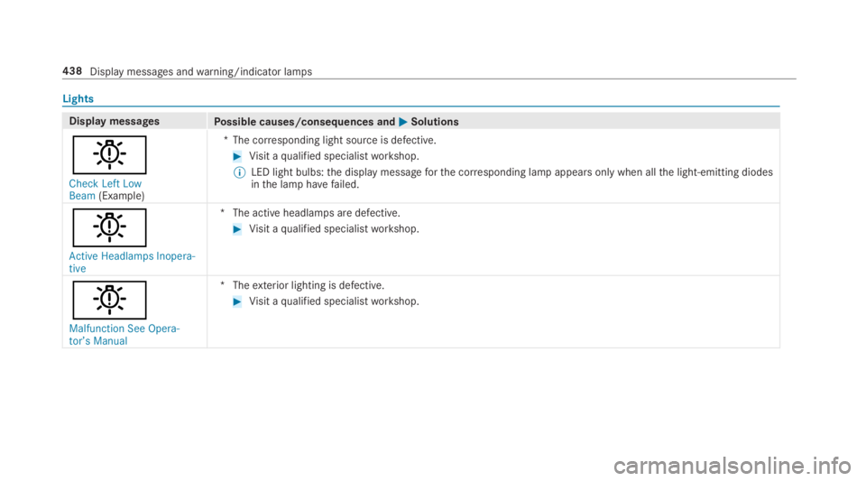 MERCEDES-BENZ E CLASS 2018  Owners Manual Lights
Displa ym essages
Po ssible causes/consequences and �P Solutions
�I �&�K�H�F�N �/�H�I�W �/�R�Z
�%�H�D�P (Example) *T he cor re sponding light source is defective. �