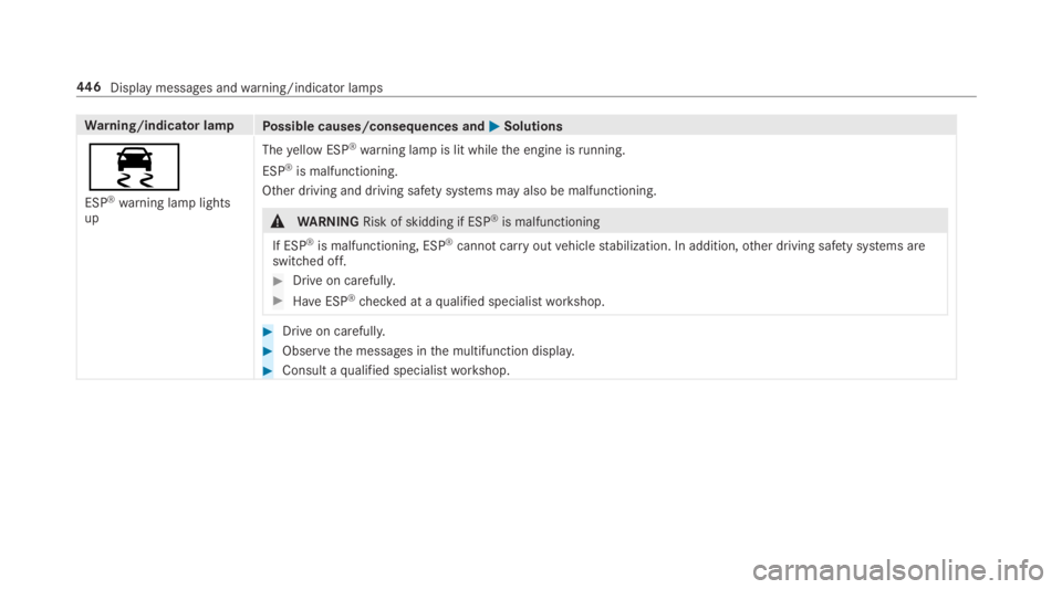 MERCEDES-BENZ E CLASS 2018  Owners Manual Wa rn ing/indicator lamp
Po ssible causes/consequences and �P Solutions
�