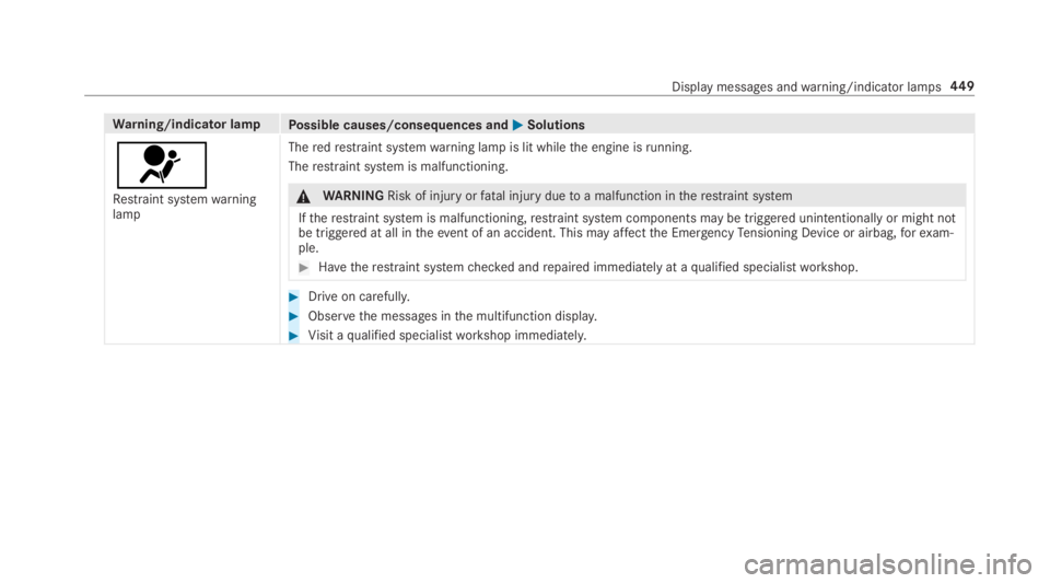 MERCEDES-BENZ E CLASS 2018  Owners Manual Wa rn ing/indicator lamp
Po ssible causes/consequences and �P Solutions
�u Re st ra int sy st em wa rn ing
lamp The re dr estraint sy st em wa rn ing lam pisl it while th ee ngine is ru nning.
The re 