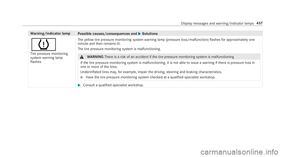 MERCEDES-BENZ E CLASS 2018  Owners Manual Wa rn ing/indicator lamp
Po ssible causes/consequences and �P Solutions
�w Ti re pressur em onitoring
sy st em wa rn ing lamp
fl ashes The ye llo wt ir ep re ssur em onitoring sy st em wa rn ing lam p
