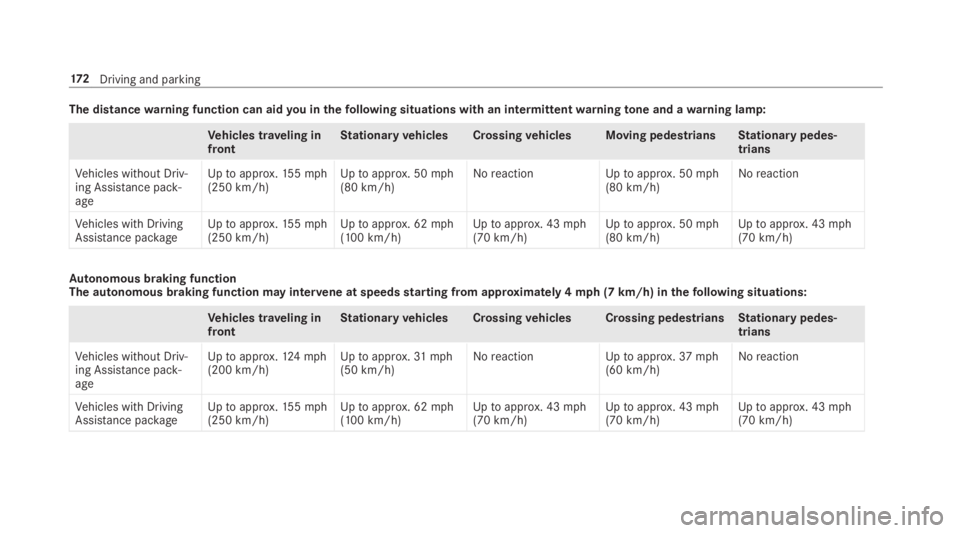 MERCEDES-BENZ E CLASS 2019  Owners Manual The distancewarning function can aidyou inthefollowing situations with an intermittentwarningtone and awarning lamp:
Vehicles traveling infrontStationaryvehicles Crossingvehicles Moving pedestriansSta