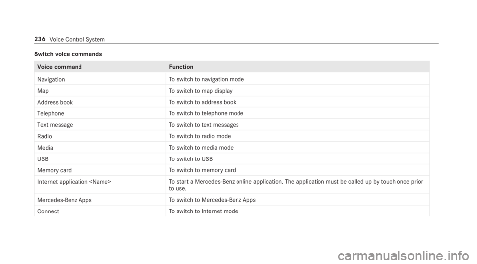 MERCEDES-BENZ E CLASS 2019  Owners Manual Switchvoice commands
Voice commandFunction
NavigationToswitchtonavigation mode
MapToswitchtomap display
Address bookToswitchtoaddress book
TelephoneToswitchtotelephone mode
Text messageToswitchtotext 