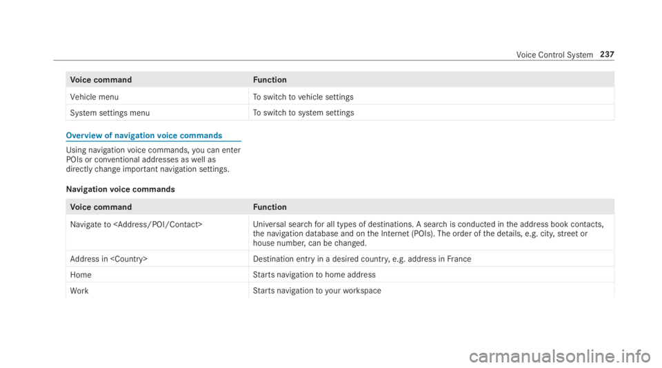MERCEDES-BENZ E CLASS 2019  Owners Manual Voice commandFunction
Vehicle menuToswitchtovehicle settings
System settings menuToswitchtosystem settings
Overview of navigationvoice commands
Using navigationvoice commands,you can enterPOIs or conv