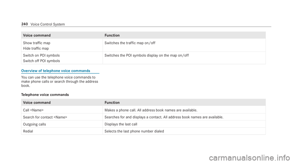 MERCEDES-BENZ E CLASS 2019  Owners Manual Voice commandFunction
Show traffic map
Hide traffic map
Switchesthe traffic map on/off
Switch on POI symbols
Switch off POI symbols
Switchesthe POI symbols display onthe map on/off
Overview oftelephon