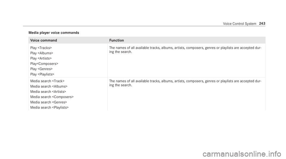 MERCEDES-BENZ E CLASS 2019  Owners Manual Media playervoice commands
Voice commandFunction
Play <Tracks>
Play <Albums>
Play <Artists>
Play<Composers>
Play <Genres>
Play <Playlists>
The names of allavailable tracks, albums, artists, composers,