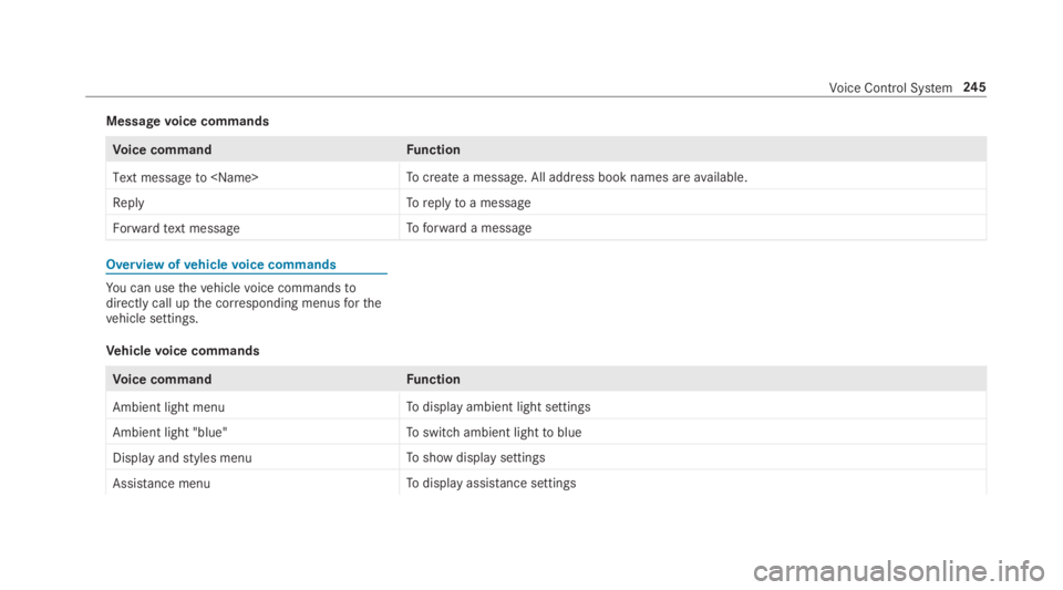 MERCEDES-BENZ E CLASS 2019  Owners Manual Messagevoice commands
Voice commandFunction
Text message to <Name>Tocreatea message. All address book names areavailable.
ReplyToreplytoa message
Forward text messageToforward a message
Overview ofveh