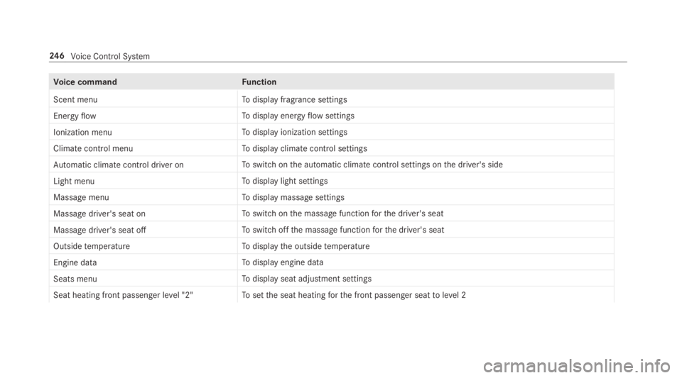MERCEDES-BENZ E CLASS 2019  Owners Manual Voice commandFunction
Scent menuTodisplay fragrance settings
Energy flowTodisplay energyflowsettings
Ionization menuTodisplay ionization settings
Climate control menuTodisplay climate control settings