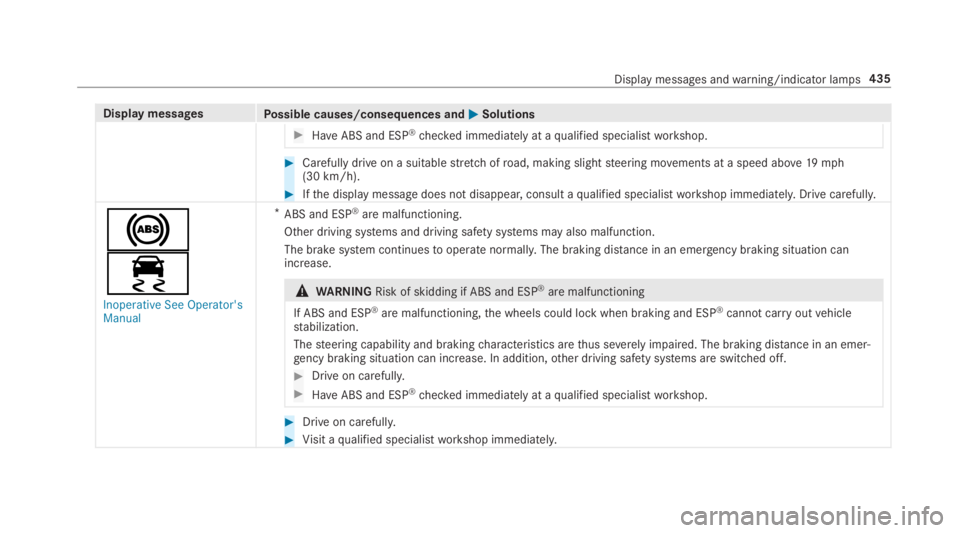 MERCEDES-BENZ E CLASS 2019  Owners Manual Display messagesPossible causes/consequences and�P�PSolutions
�HaveABS and ESP®checked immediately at aqualified specialistworkshop.
�Carefully drive on a suitablestretch ofroad, making slightsteer