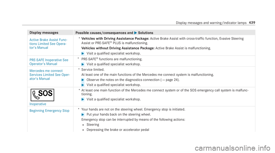 MERCEDES-BENZ E CLASS 2019  Owners Manual Display messagesPossible causes/consequences and�P�PSolutions
Active Brake Assist Func-tions Limited See Opera-tor's Manual
*Vehicles with Driving AssistancePackage:Active Brake Assistwith cross-t