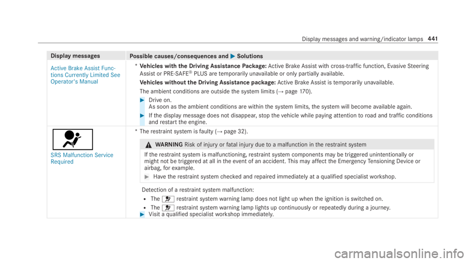 MERCEDES-BENZ E CLASS 2019  Owners Manual Display messagesPossible causes/consequences and�P�PSolutions
Active Brake Assist Func-tions Currently Limited SeeOperator's Manual
*Vehicles withthe Driving AssistancePackage:Active Brake Assistw