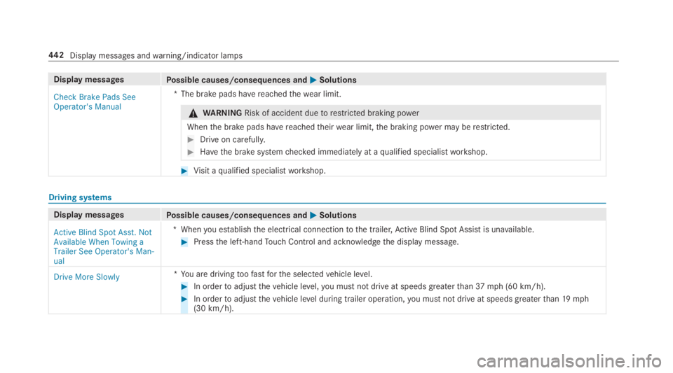 MERCEDES-BENZ E CLASS 2019  Owners Manual Display messagesPossible causes/consequences and�P�PSolutions
Check Brake Pads SeeOperator's Manual
*The brake pads havereachedthewear limit.
�\nWARNINGRisk of accident duetorestricted braking pow