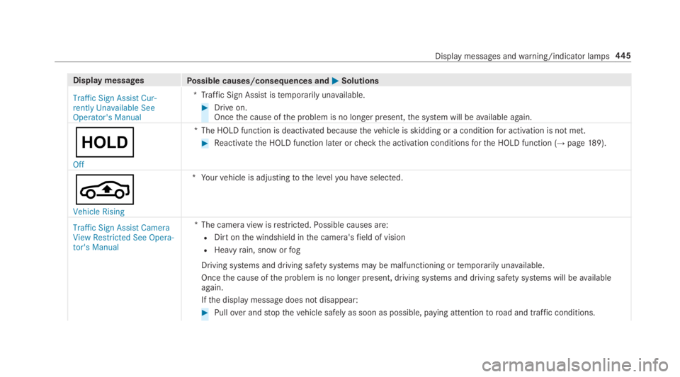 MERCEDES-BENZ E CLASS 2019  Owners Manual Display messagesPossible causes/consequences and�P�PSolutions
Traffic Sign Assist Cur-rently Unavailable SeeOperator's Manual
*Traffic Sign Assist istemporarily unavailable.
�Drive on.Oncethe cau