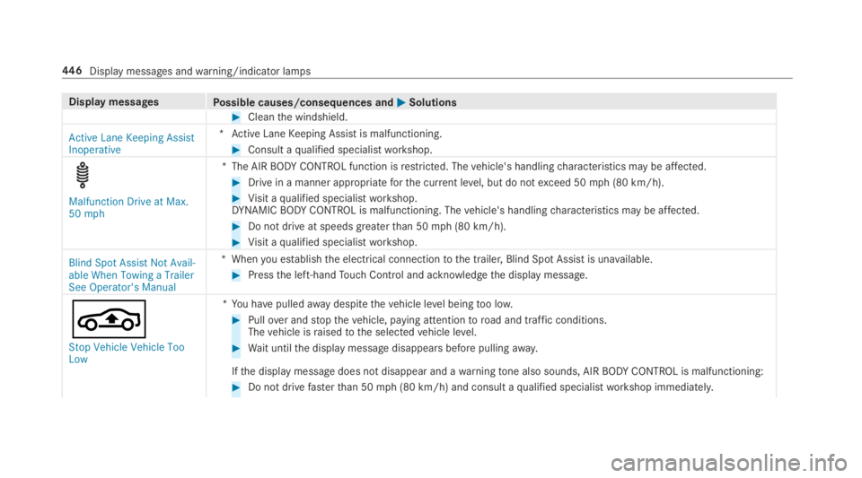 MERCEDES-BENZ E CLASS 2019  Owners Manual Display messagesPossible causes/consequences and�P�PSolutions
�Cleanthe windshield.
Active Lane Keeping AssistInoperative
*Active LaneKeeping Assist is malfunctioning.
�Consult aqualified specialist
