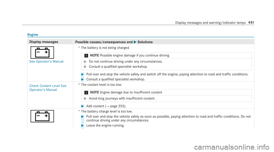 MERCEDES-BENZ E CLASS 2019  Owners Manual Engine
Display messagesPossible causes/consequences and�P�PSolutions
�=
See Operator's Manual
*The battery is not beingcharged.
�NOTEPossible engine damage ifyou continue driving
�Do not continu