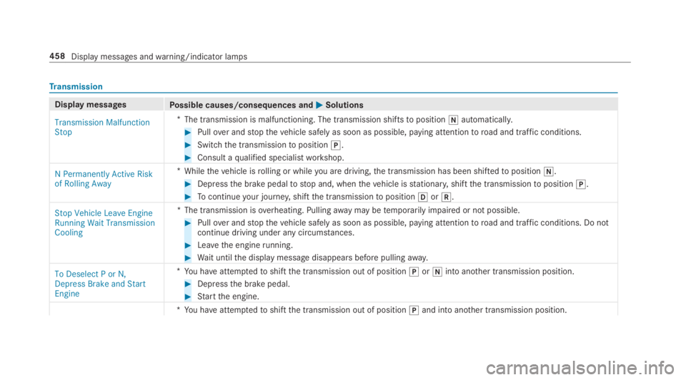 MERCEDES-BENZ E CLASS 2019  Owners Manual Transmission
Display messagesPossible causes/consequences and�P�PSolutions
Transmission MalfunctionStop
*The transmission is malfunctioning. The transmission shiftstoposition�\\automatically.
�Pullov