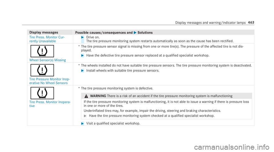 MERCEDES-BENZ E CLASS 2019 Owners Guide Display messagesPossible causes/consequences and�P�PSolutions
Tire Press. Monitor Cur-rently Unavailable
�Drive on.The tire pressure monitoring systemrestarts automatically as soon asthe cause has be
