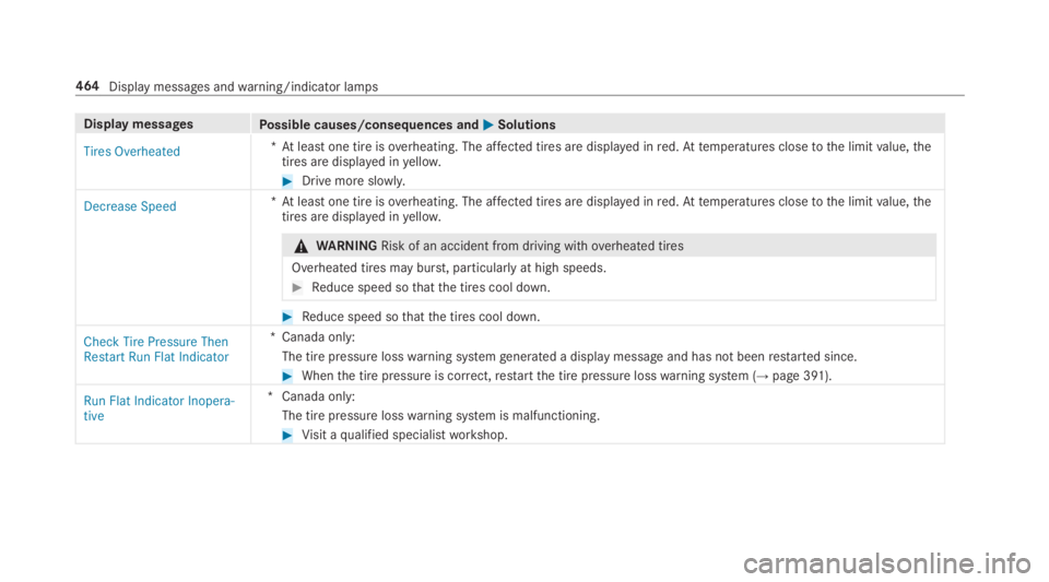 MERCEDES-BENZ E CLASS 2019  Owners Manual Display messagesPossible causes/consequences and�P�PSolutions
Tires Overheated*At least one tire isoverheating. The affected tires are displayed inred.Attemperatures closetothe limitvalue,thetires are