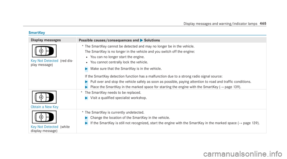 MERCEDES-BENZ E CLASS 2019  Owners Manual SmartKey
Display messagesPossible causes/consequences and�P�PSolutions
Á
Key Not Detected(red dis‐play message)
*The SmartKeycannot be detected and may no longer be inthevehicle.
The SmartKeyis no 