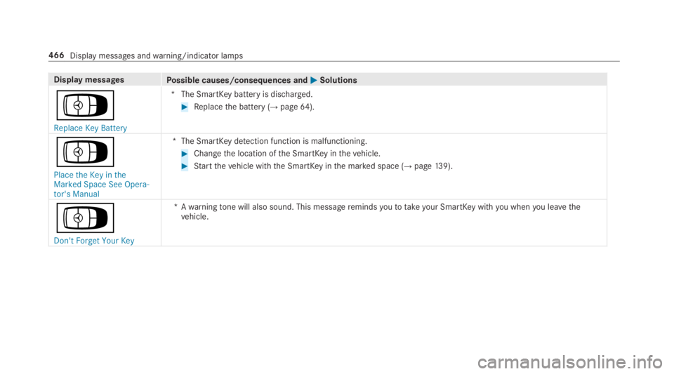 MERCEDES-BENZ E CLASS 2019  Owners Manual Display messagesPossible causes/consequences and�P�PSolutions
Á
Replace Key Battery
*The SmartKeybattery is discharged.
�Replacethe battery (→page64).
Á
Place the Key in theMarked Space See Opera