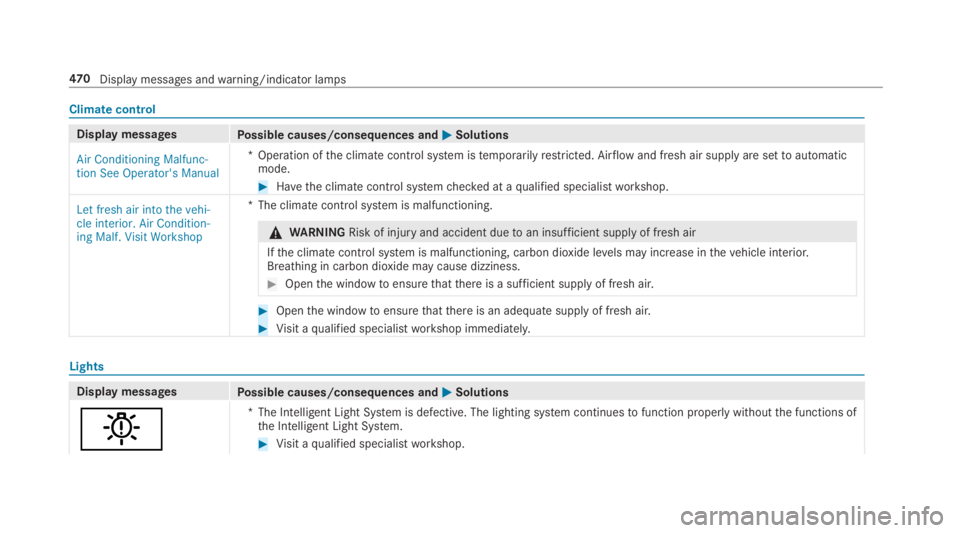 MERCEDES-BENZ E CLASS 2019  Owners Manual Climate control
DisplaymessagesPossible causes/consequences and�P�PSolutions
Air Conditioning Malfunc-tion See Operator's Manual
*Operation ofthe climate control system istemporarilyrestricted. Ai