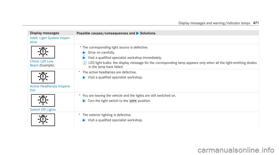 MERCEDES-BENZ E CLASS 2019  Owners Manual Display messagesPossible causes/consequences and�P�PSolutions
Intell. Light System Inoper-ative
�I
Check Left LowBeam(Example)
*The corresponding light source is defective.
�Drive on carefully.
�Vis